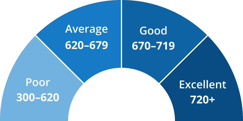 Semicircle chart shows credit score range from poor to excellent. Semicircle chart shows credit score range from poor to excellent.